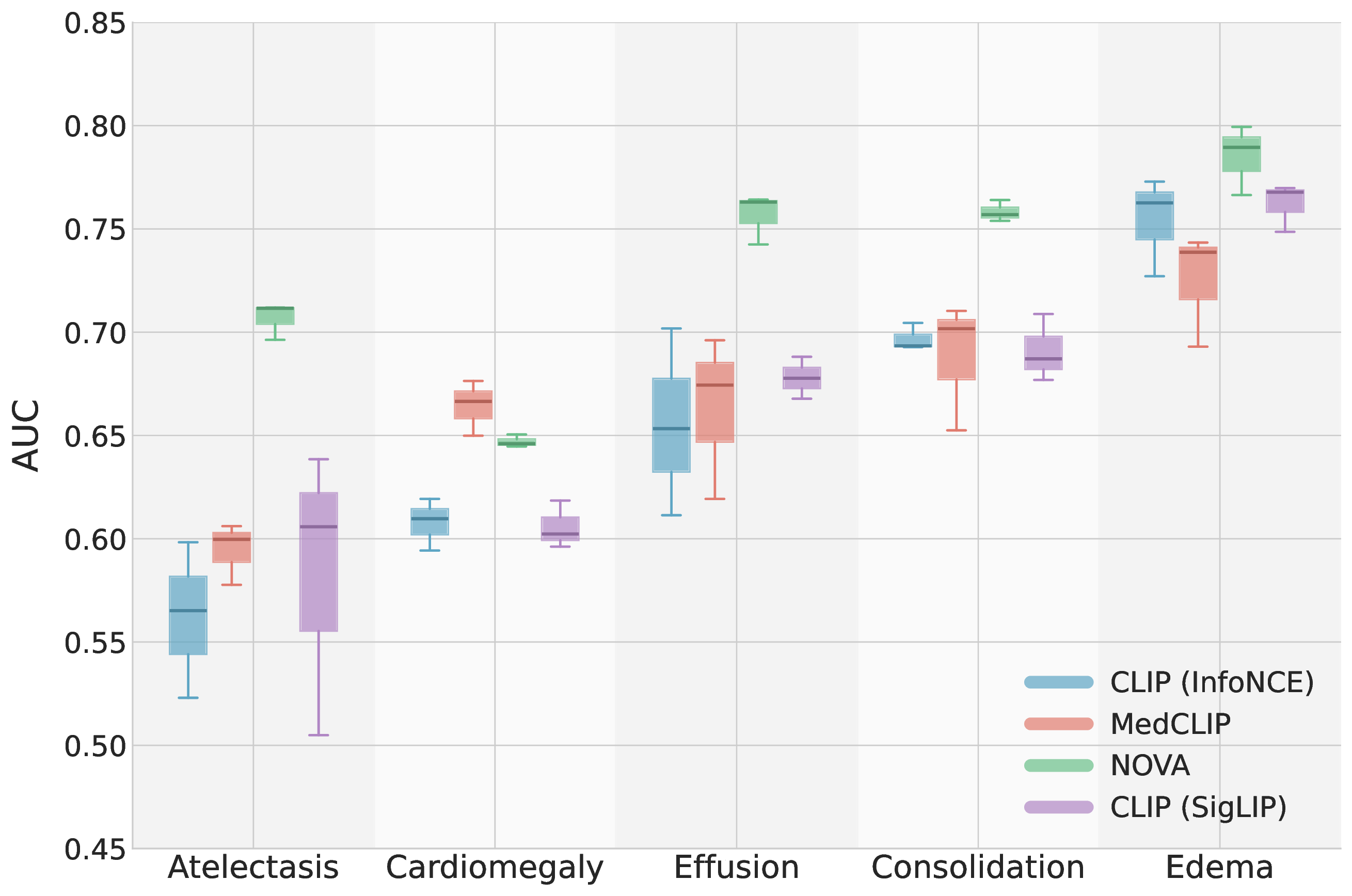 ChestX-ray14 per-pathology AUC results