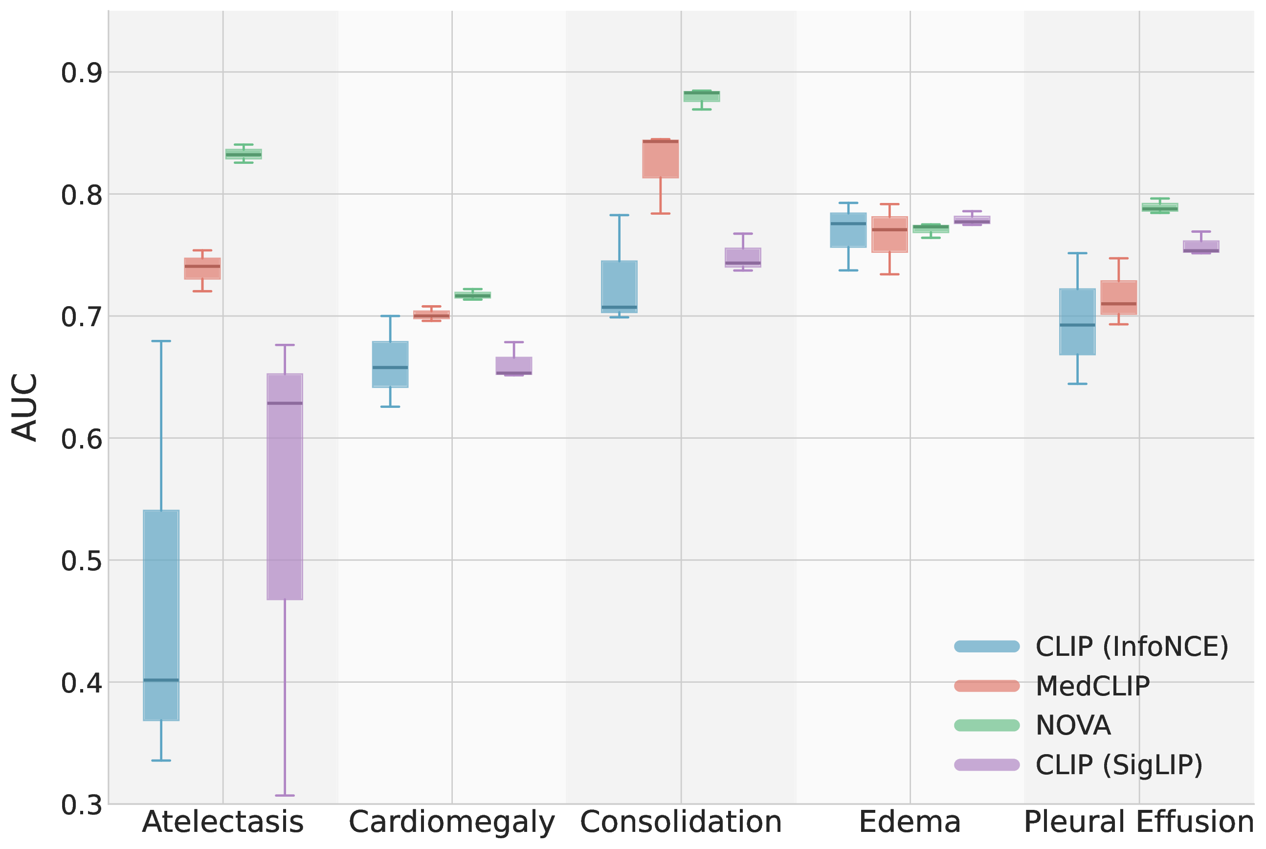 CheXpert per-pathology AUC results