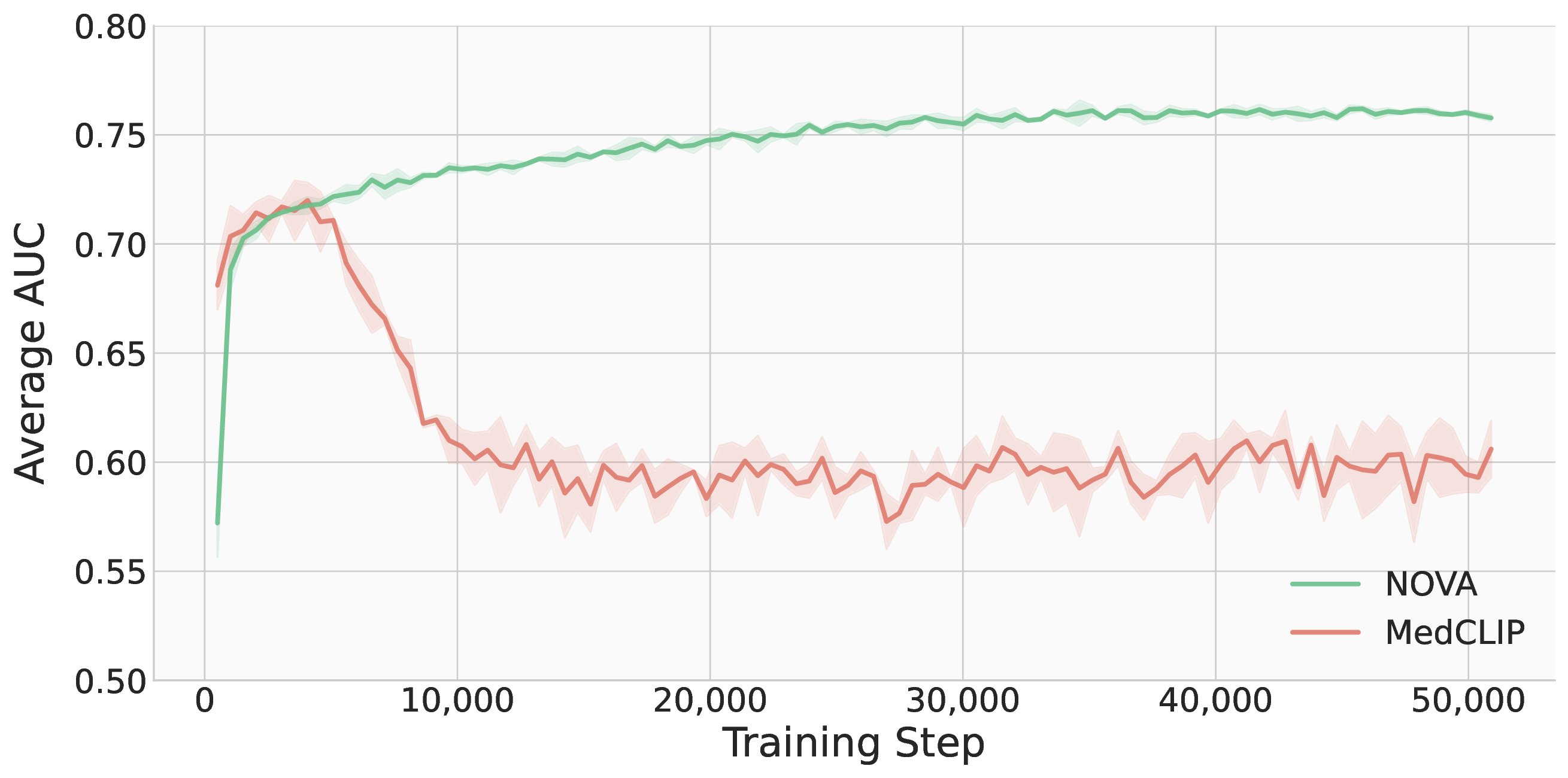 Average zero-shot AUC across datasets